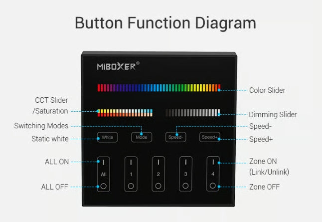 3in1 Wandsteuerung 4-Zonen RGB/RGBW/ RGB+CCT Panel Fernbedienung schwarz Miboxer