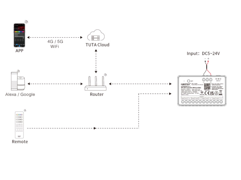 4-Kanal 5-in-1 SPI LED Controller (WiFi + 2.4GHz) Miboxer