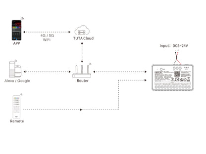 4-Kanal 5-in-1 SPI LED Controller (WiFi + 2.4GHz) Miboxer